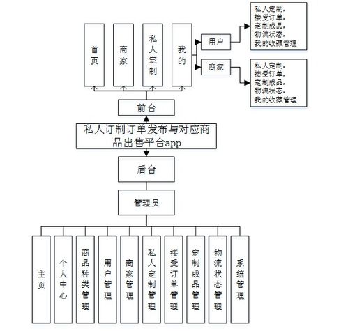 基于android的私人订制订单发布与对应商品出售平台app ssm uinapp mysql