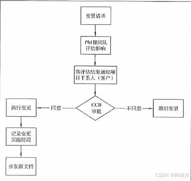 系统架构师考点 软件工程 上