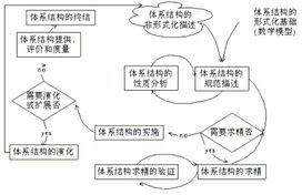 详解软件体系结构的现状及发展方向 2